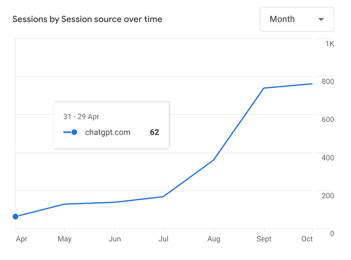 10x Increase in Traffic from ChatGPT Searches